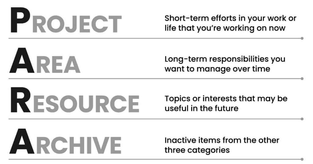 PARA Method Explanation Illustration