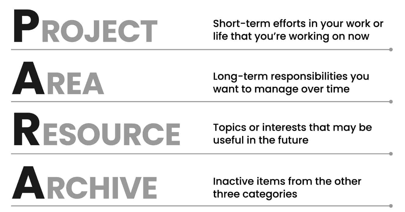 Mastering Productivity with the PARA Method - EfficiencyNest