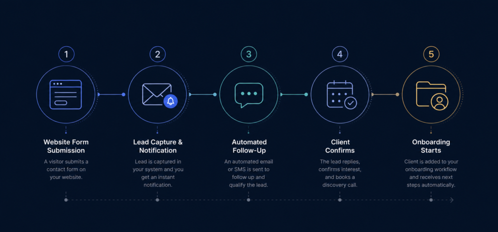 Example of a small business workflow automation process from website form submission to client onboarding